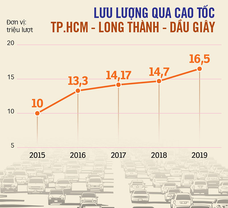 Nguồn: Tổng công ty Đầu tư phát triển đường cao tốc Việt Nam - Đồ họa: T.ĐẠT